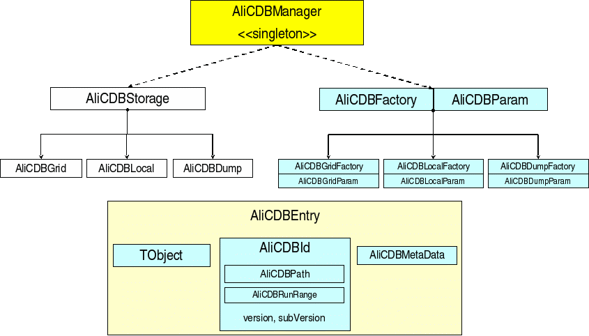CDB Access framework