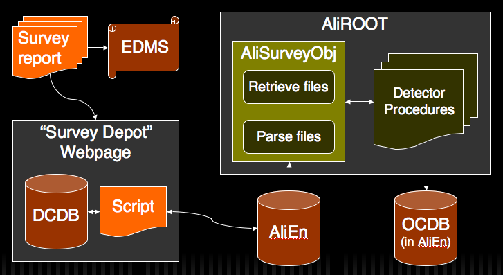 Image describing the flow of data from the creation of the report to the AliAlignObj