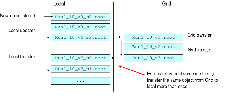 Versioning schema