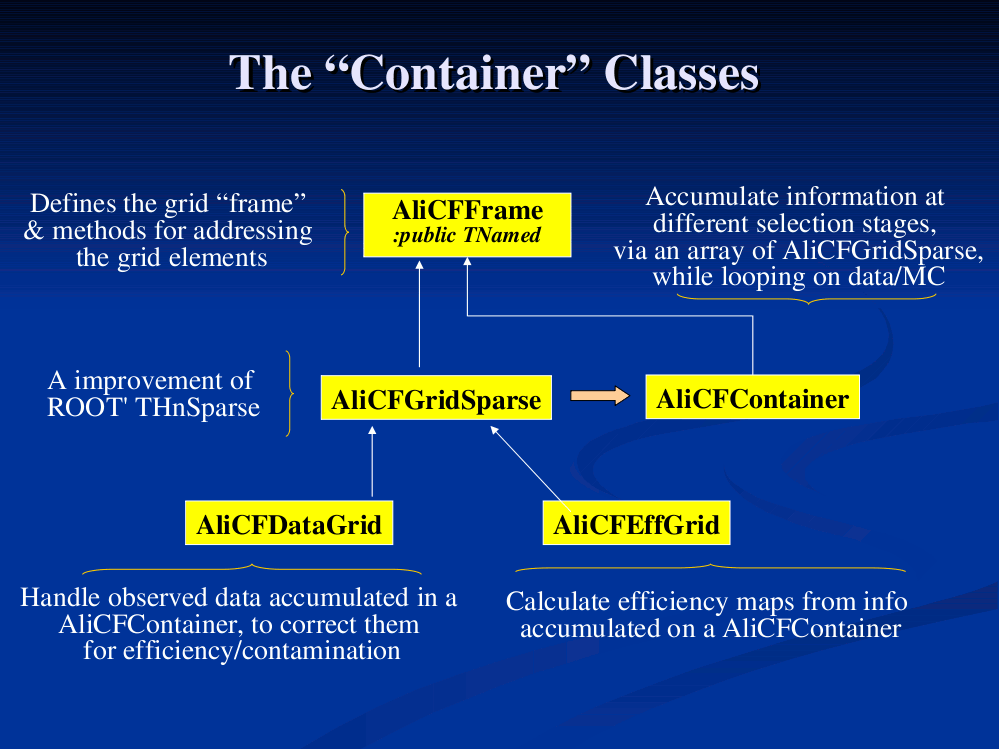 container classes